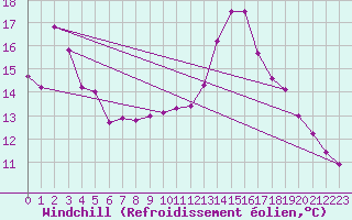 Courbe du refroidissement olien pour Villeneuve-sur-Lot (47)
