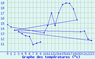 Courbe de tempratures pour Dax (40)