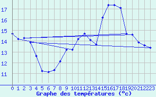 Courbe de tempratures pour Connerr (72)