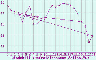 Courbe du refroidissement olien pour Koppigen