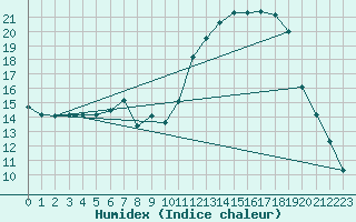 Courbe de l'humidex pour Montalbn
