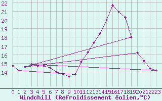 Courbe du refroidissement olien pour Ble / Mulhouse (68)