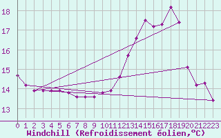 Courbe du refroidissement olien pour Bordeaux (33)