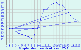 Courbe de tempratures pour Belfort (90)