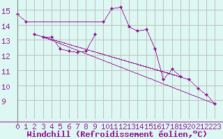 Courbe du refroidissement olien pour Gap-Sud (05)