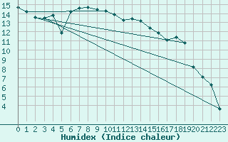 Courbe de l'humidex pour Zilina / Hricov