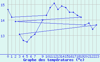 Courbe de tempratures pour Genthin