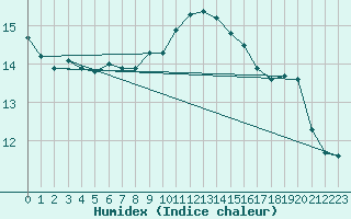 Courbe de l'humidex pour C. Budejovice-Roznov