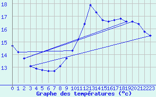 Courbe de tempratures pour Quimper (29)