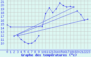 Courbe de tempratures pour Embrun (05)