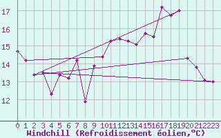 Courbe du refroidissement olien pour Cognac (16)