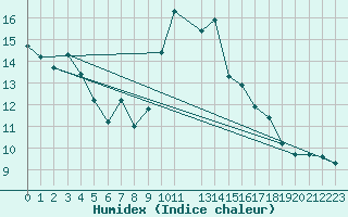 Courbe de l'humidex pour Dax (40)