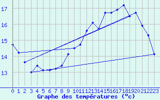 Courbe de tempratures pour Sandillon (45)