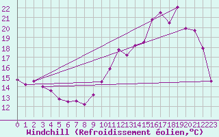 Courbe du refroidissement olien pour Poitiers (86)
