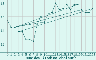 Courbe de l'humidex pour Capel Curig