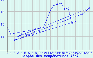 Courbe de tempratures pour Cotnari