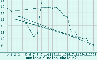 Courbe de l'humidex pour Grazzanise