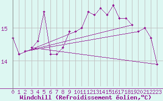 Courbe du refroidissement olien pour La Rochelle - Aerodrome (17)