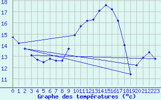 Courbe de tempratures pour Xert / Chert (Esp)