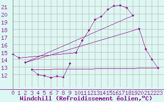 Courbe du refroidissement olien pour Amiens - Dury (80)
