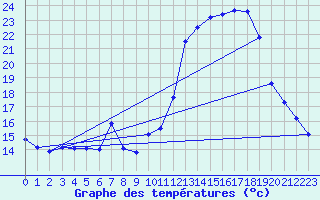 Courbe de tempratures pour Dax (40)