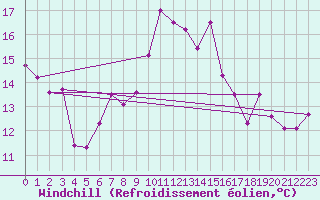 Courbe du refroidissement olien pour Ile Rousse (2B)