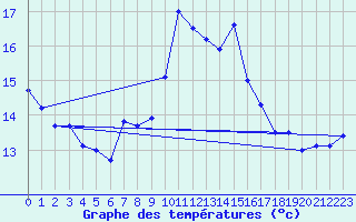 Courbe de tempratures pour Ile Rousse (2B)
