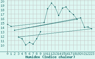 Courbe de l'humidex pour Montlimar (26)