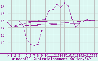 Courbe du refroidissement olien pour Ile du Levant (83)