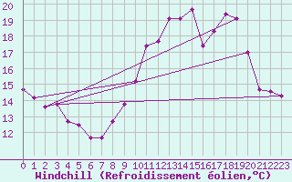 Courbe du refroidissement olien pour Orly (91)