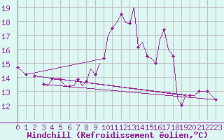 Courbe du refroidissement olien pour Guernesey (UK)