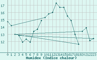 Courbe de l'humidex pour La Fretaz (Sw)