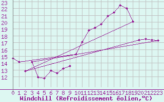 Courbe du refroidissement olien pour Rochefort Saint-Agnant (17)