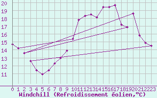 Courbe du refroidissement olien pour Petiville (76)