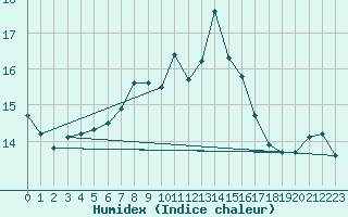 Courbe de l'humidex pour Wernigerode