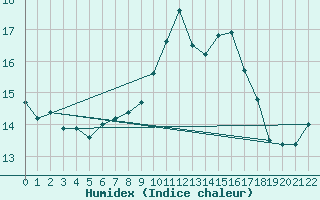 Courbe de l'humidex pour Cap Corse (2B)