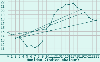 Courbe de l'humidex pour Bures-sur-Yvette (91)