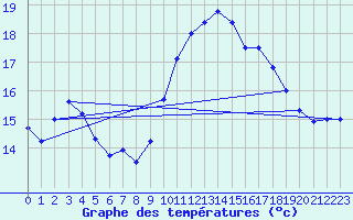 Courbe de tempratures pour Lannion (22)