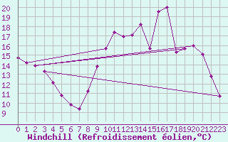 Courbe du refroidissement olien pour Verngues - Hameau de Cazan (13)
