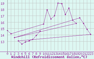 Courbe du refroidissement olien pour La Ville-Dieu-du-Temple Les Cloutiers (82)