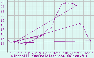 Courbe du refroidissement olien pour Luxeuil (70)