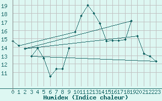 Courbe de l'humidex pour Cazaux (33)