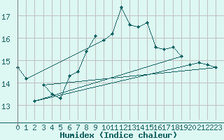 Courbe de l'humidex pour Machrihanish
