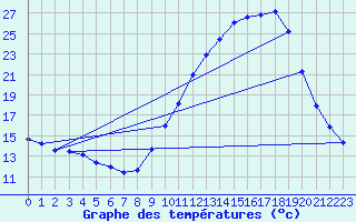 Courbe de tempratures pour Remich (Lu)