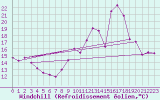 Courbe du refroidissement olien pour Chartres (28)