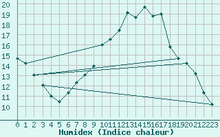 Courbe de l'humidex pour Klagenfurt