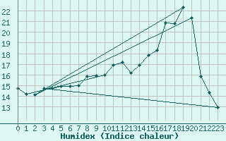 Courbe de l'humidex pour La Lande-sur-Eure (61)