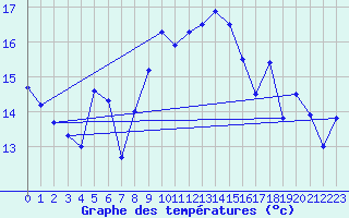 Courbe de tempratures pour Cap Corse (2B)