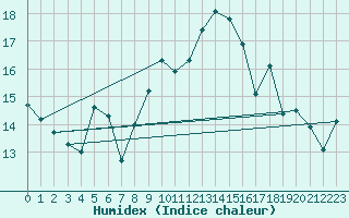 Courbe de l'humidex pour Cap Corse (2B)