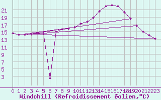 Courbe du refroidissement olien pour Bergen